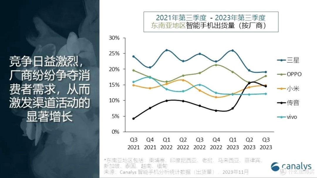 OPPO、小米等中国厂商第三季度占据东南亚 60% 以上手机市场，为什么没见华为身影？