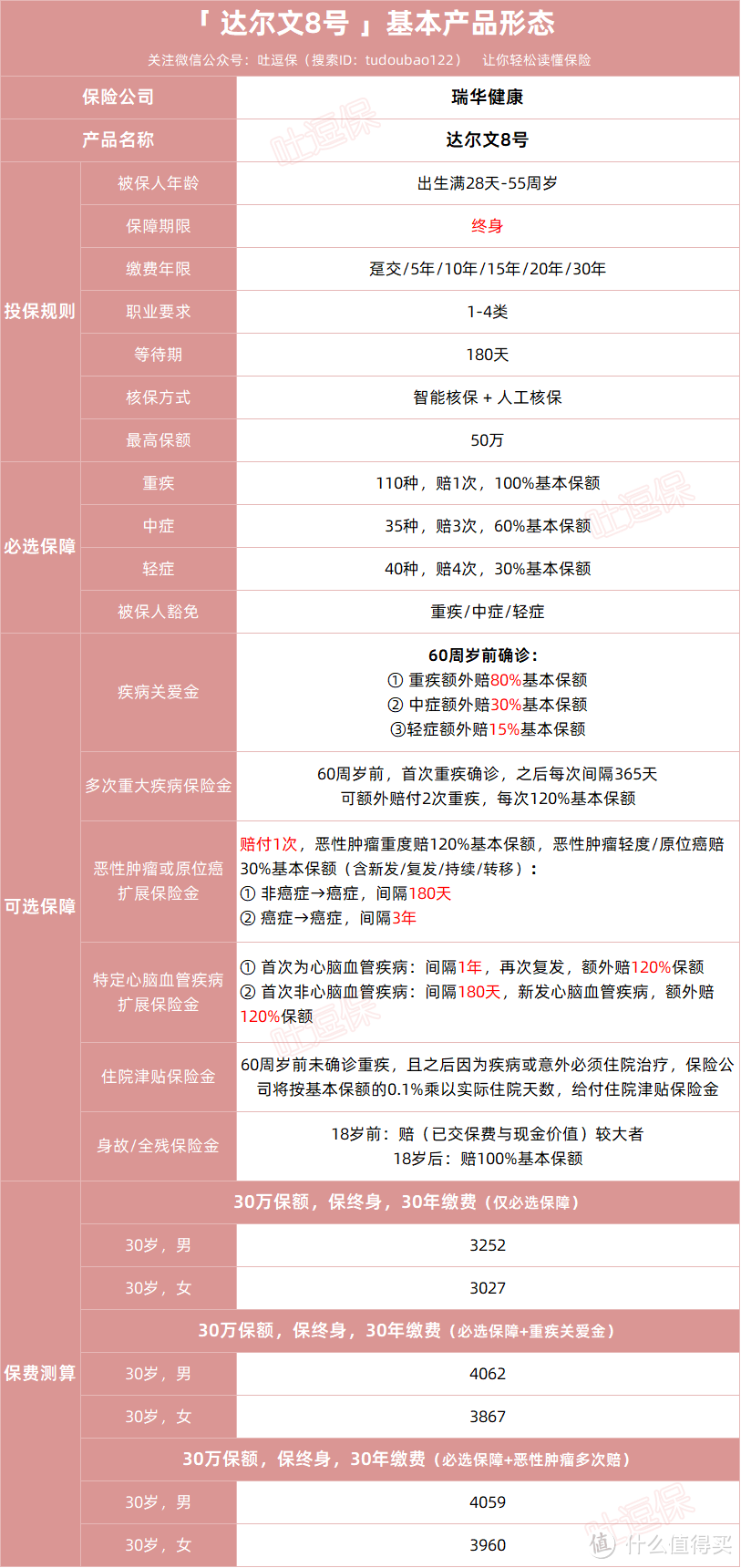 达尔文8号重疾险上线,它怎么能这么便宜!