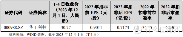 12月7日周四有一只新股安培龙能否申购？