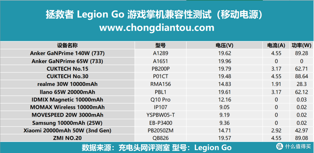 高规低赠,支持PD 100W快充,拯救者 Legion Go 游戏掌机充电兼容测试