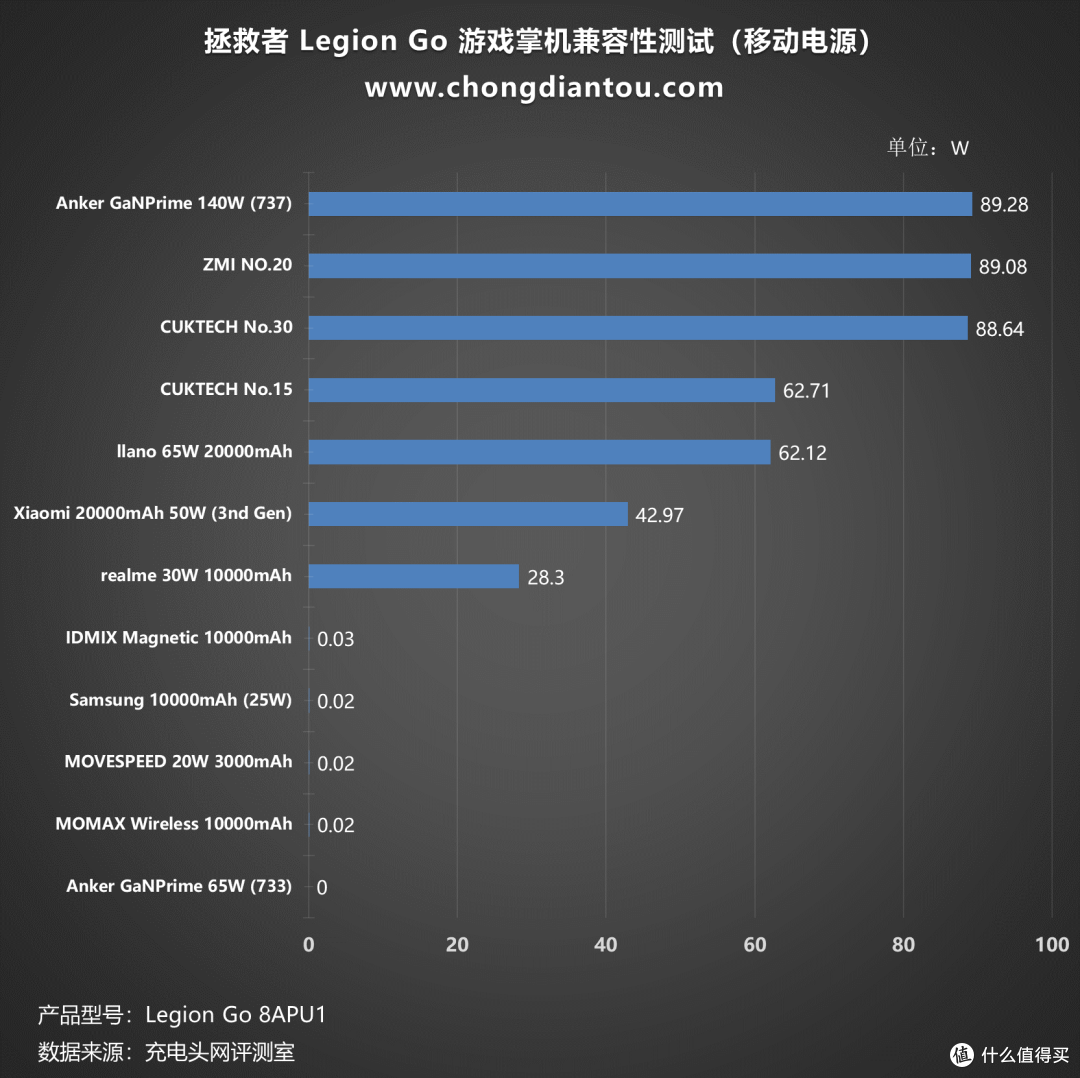 高规低赠,支持PD 100W快充,拯救者 Legion Go 游戏掌机充电兼容测试