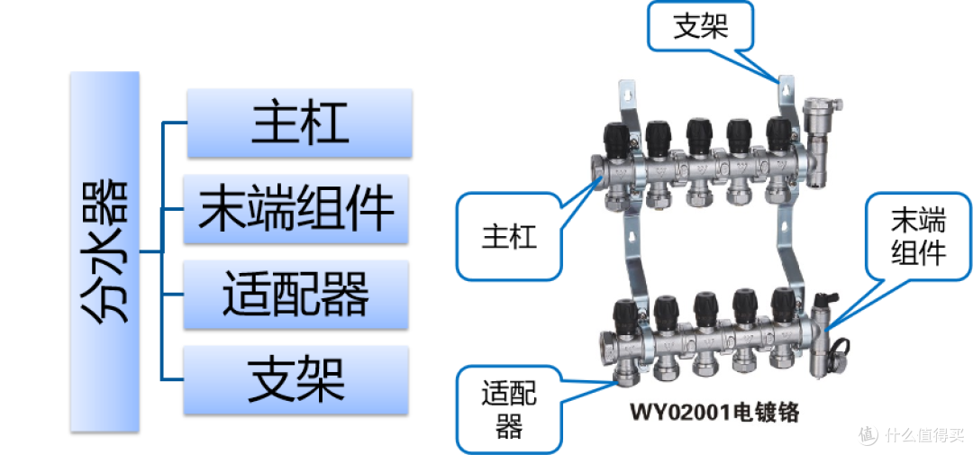 第三场:分集水器的介绍