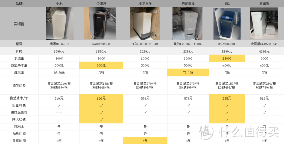 2023好价节市厨下热销净水器推荐：佳德净、易开得、海尔、美的、352、史密斯，哪款值得买？