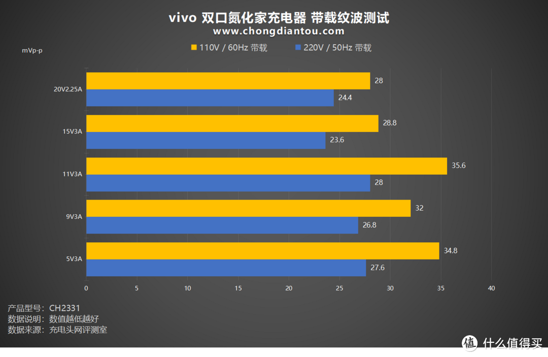 PD+融合快充，双USB端口皆快充，vivo 45W 双口氮化镓充电器评测