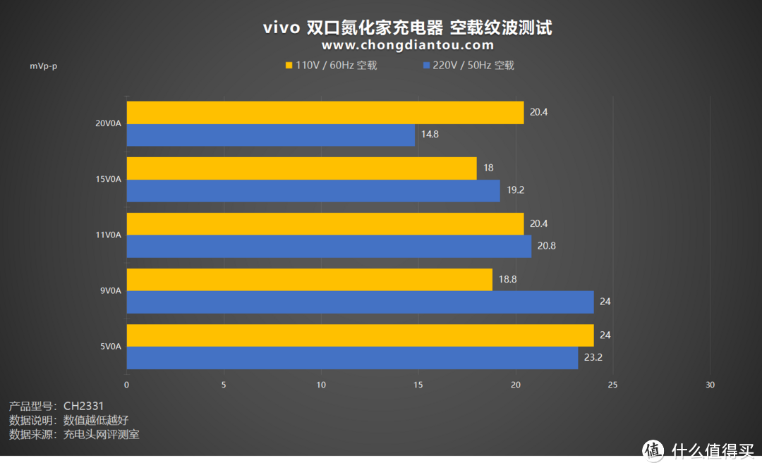 PD+融合快充，双USB端口皆快充，vivo 45W 双口氮化镓充电器评测