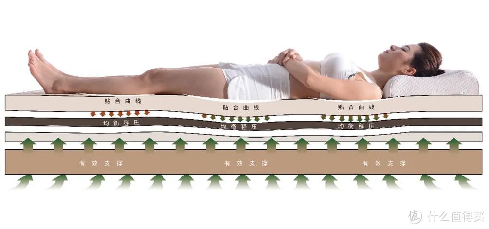大自然床垫：选床垫 一定要选支撑性好的