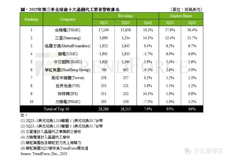 芯片代工Top10大洗牌：英特尔进入前10，中国大陆少了1家