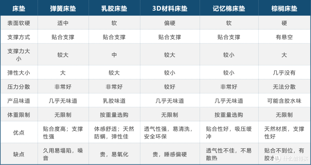 【年底置新计划】床垫怎么买？研究了3年床垫，精辟总结买床垫这四点，小白也能变大神系列！