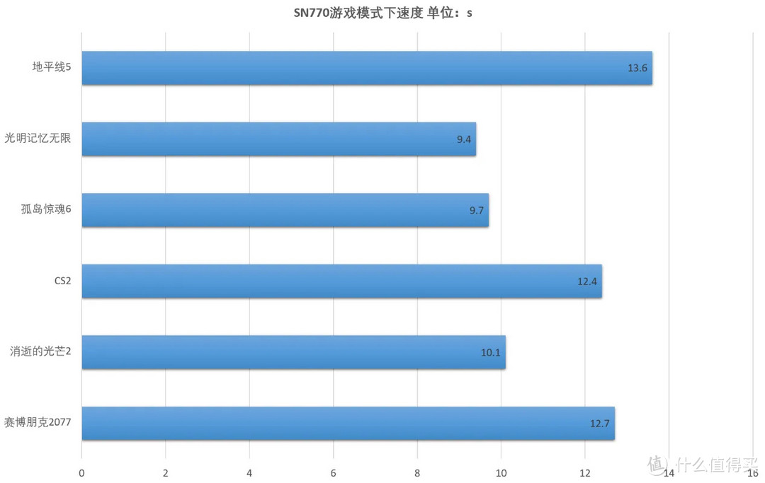 似乎性价比又回来了！WD_BLACK SN770上手评测