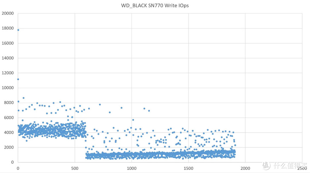 似乎性价比又回来了！WD_BLACK SN770上手评测