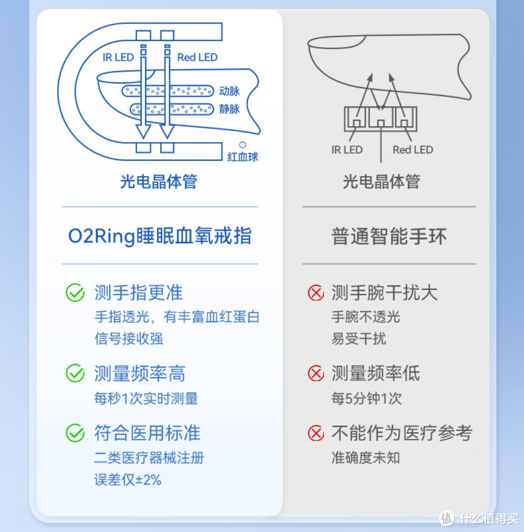 鼾声越大血氧越低？血氧饱和度不要随便测测就完事！用乐普O2ring持续监测更放心