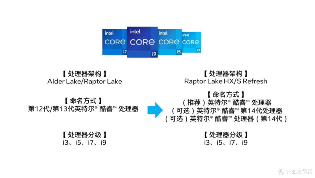 全新英特尔酷睿Ultra笔记本将发布,全新系处理器命名,先来学习下