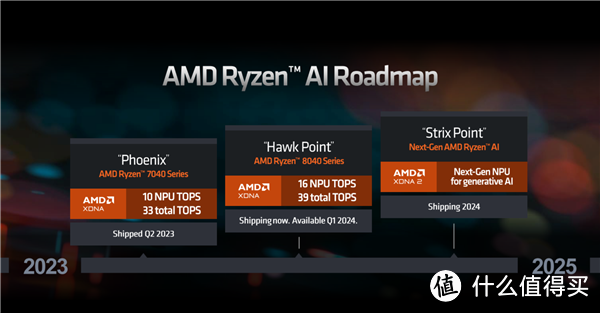 AMD锐龙8040首秀！AI性能飙升60％，明年有望再涨3倍