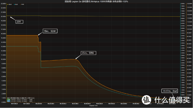 PD 100W快充，充电耗时缩短十分钟，拯救者 Legion Go 掌机满电测试