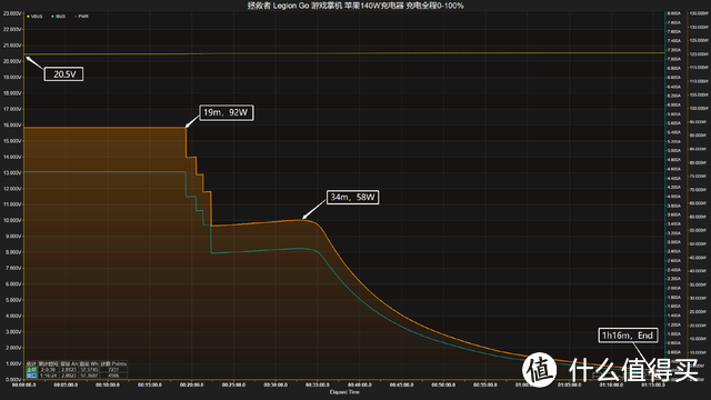 PD 100W快充，充电耗时缩短十分钟，拯救者 Legion Go 掌机满电测试