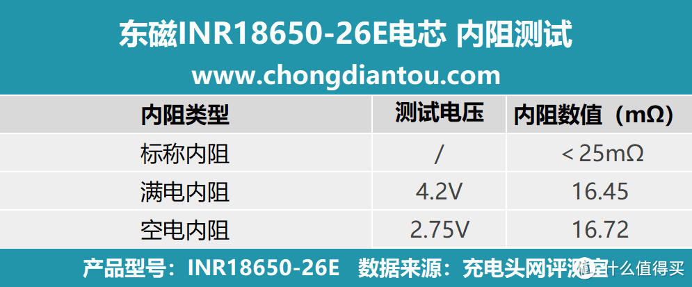 瞬时放电可达20A，东磁INR18650-26E评测