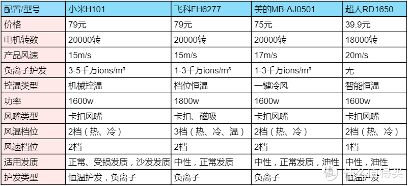 2023年电吹风机推荐，电吹风机哪个牌子比较好？