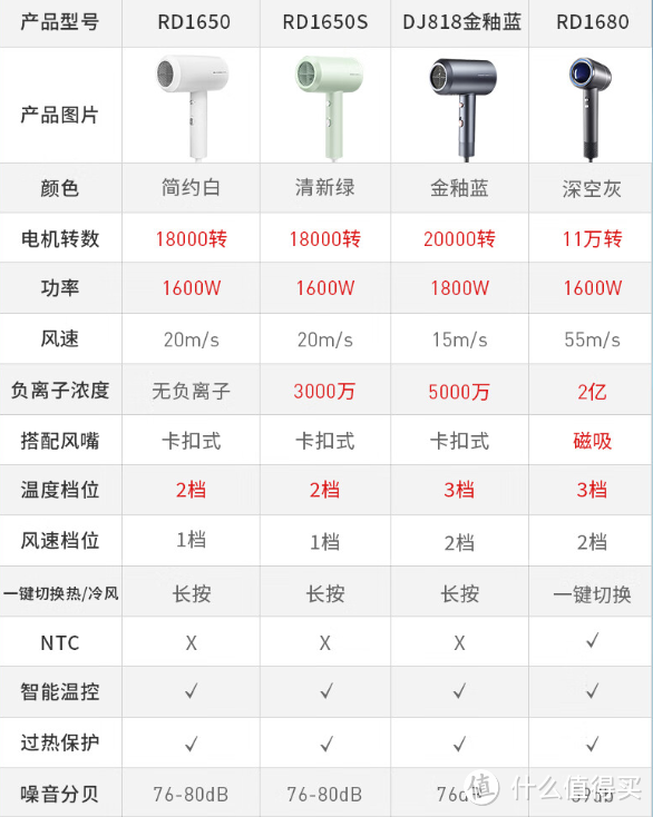 2023年电吹风机推荐，电吹风机哪个牌子比较好？