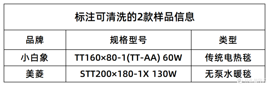 电热毯对比测评:3款不合格,赶快看看你家有没有买!