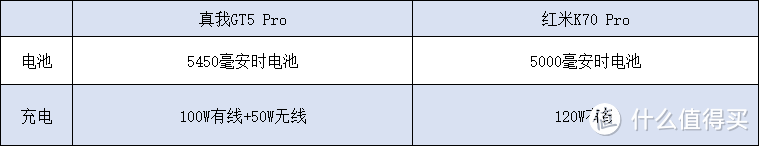 红米K70 Pro和真我GT5 Pro，1TB版本差价二百选哪个？
