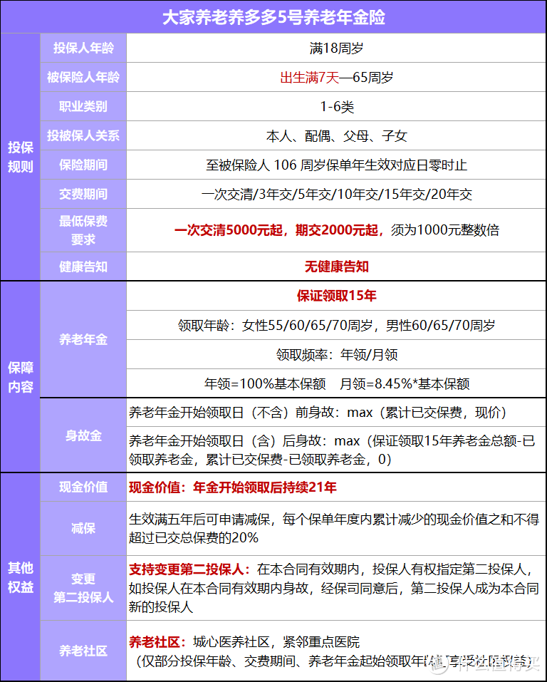 养老年金险上新！大家保险上线养多多5号啦，保单利益高吗