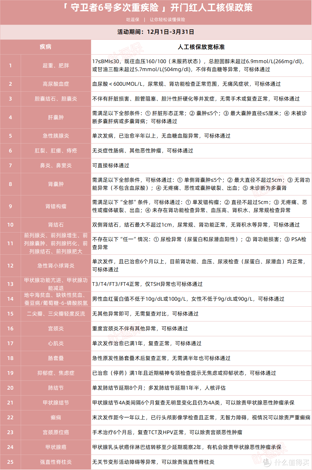 开门红核保放水第二波!健康异常的朋友看过来~