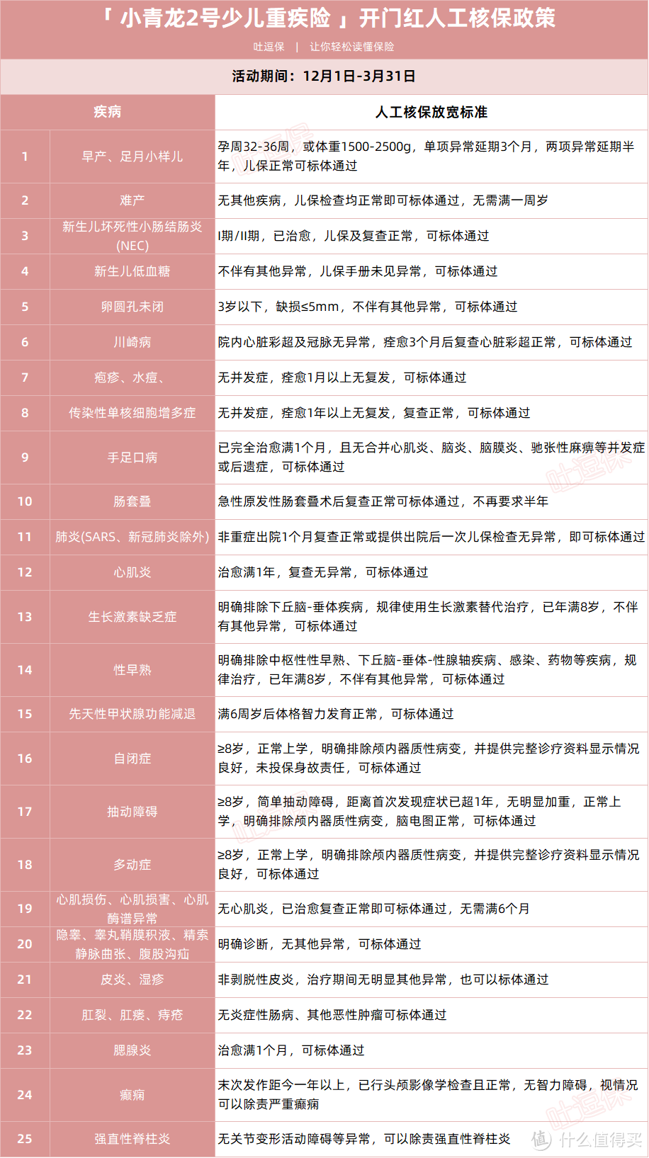 开门红核保放水第二波！健康异常的朋友看过来~