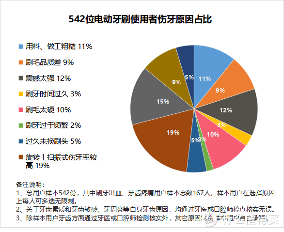 科普电动牙刷的好处与坏处：三大黑名单深坑不得不防！