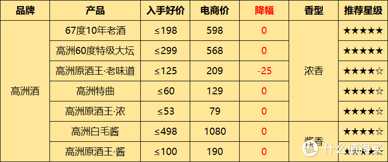 2023年双十二/年终好价节选酒攻略：怎么花更少的钱买到白酒？怎么买酒最划算？