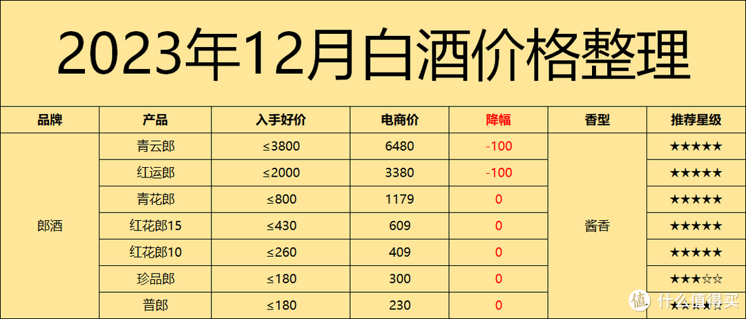 2023年双十二/年终好价节选酒攻略：怎么花更少的钱买到白酒？怎么买酒最划算？