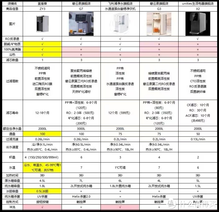 2023年台式净饮机应该怎么选？热门品牌机型对比推荐！（泡奶？泡茶？冷热都需要？你想要的这都有！）