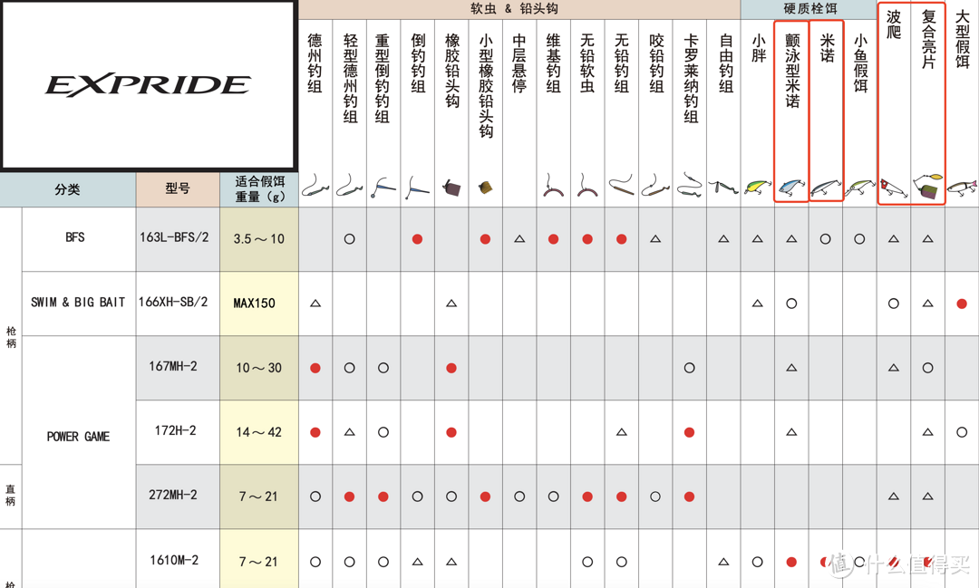 目前为止最满意且极具性价比的套装，禧玛诺EXP 1610M枪柄搭配蜘蛛80水滴轮，10磅全碳线直出