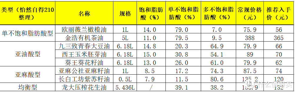 5类食用油营养价值分析，及双十二8款油品推荐