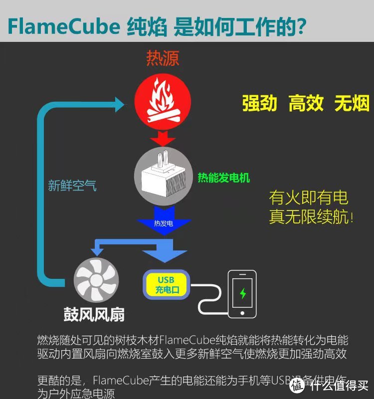 纯焰 户外火力发电柴火炉 热能温差发电 无烟露营便携折叠焚火台