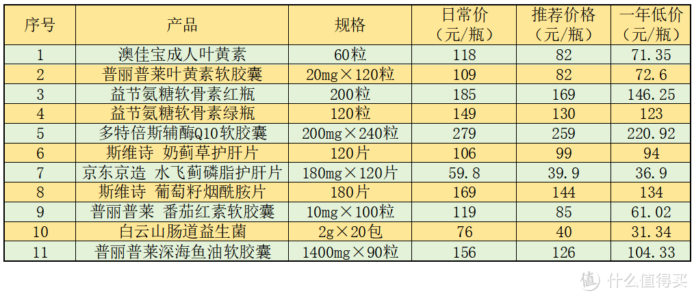 保养身体的从现在做起,不同人群、身体状况可以考虑摄入哪些保健食品?