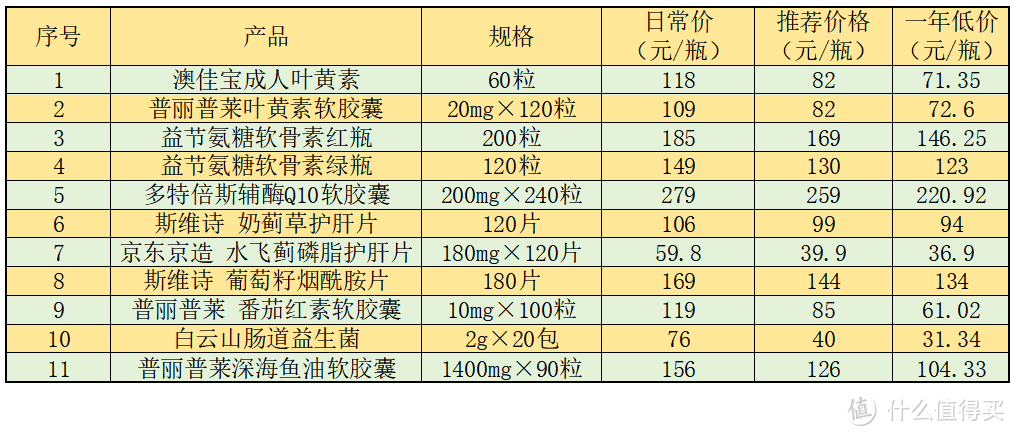 保养身体的从现在做起，不同人群、身体状况可以考虑摄入哪些保健食品？