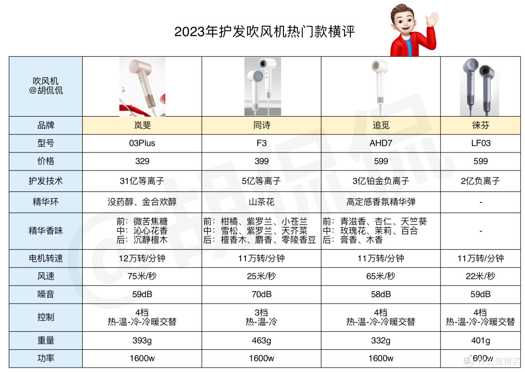 护发吹风机应该怎么选？等离子护发效果到底如何？四款国产热销护发吹风机横评，你想买的都在这里