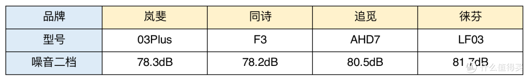 护发吹风机应该怎么选？等离子护发效果到底如何？四款国产热销护发吹风机横评，你想买的都在这里