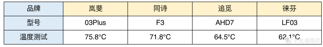 护发吹风机应该怎么选？等离子护发效果到底如何？四款国产热销护发吹风机横评，你想买的都在这里
