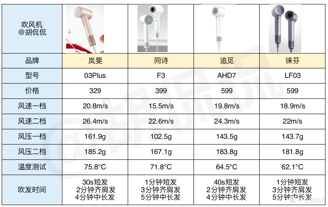 护发吹风机应该怎么选？等离子护发效果到底如何？四款国产热销护发吹风机横评，你想买的都在这里