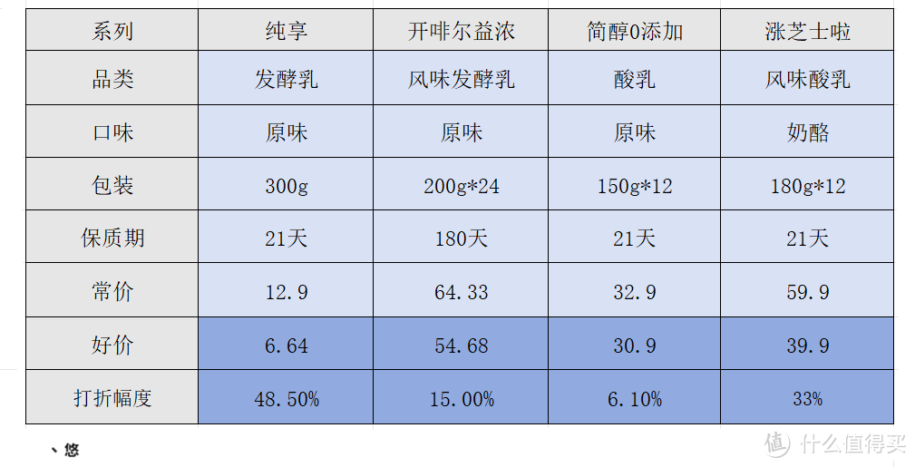 双12｜如何挑选酸奶？ 一文教你酸奶选购攻略，附带硬核盘点双12好价酸奶，让我们一起买买买！