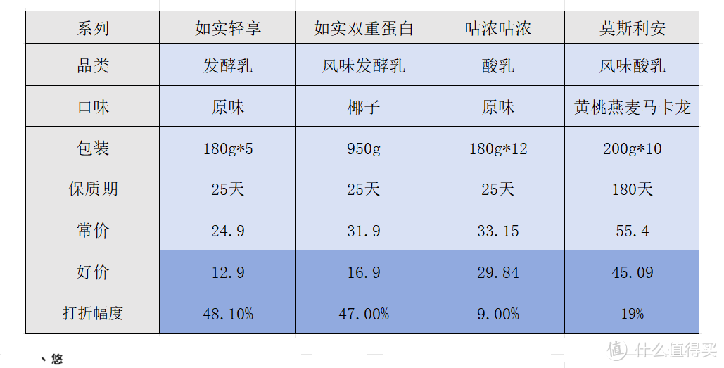 双12｜如何挑选酸奶？ 一文教你酸奶选购攻略，附带硬核盘点双12好价酸奶，让我们一起买买买！