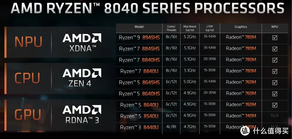 AMD Ryzen 8040 (AMD)