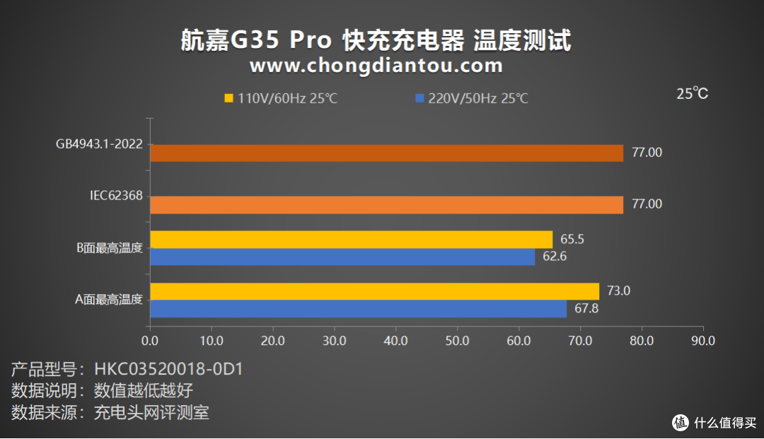 评测航嘉G35 Pro 安全快充:PD 35W快充,SCP、融合快充再助力