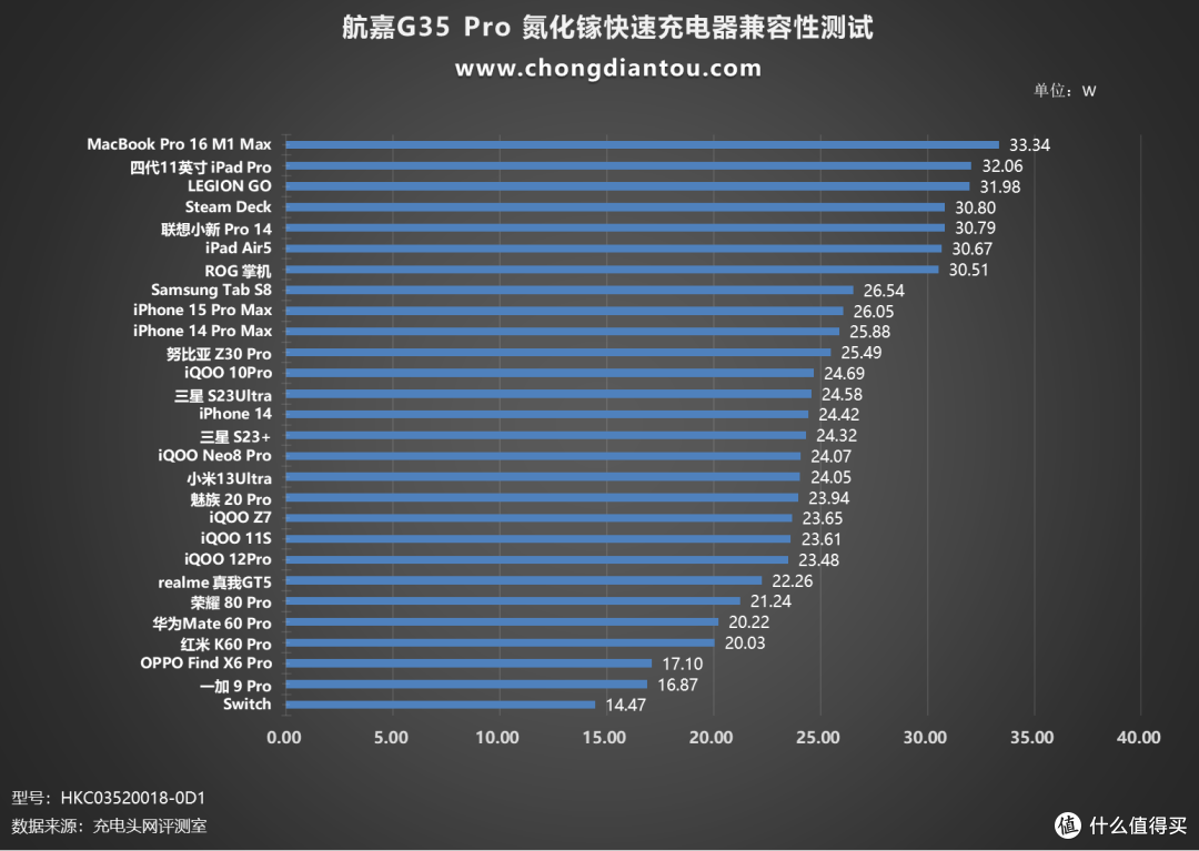 评测航嘉G35 Pro 安全快充:PD 35W快充,SCP、融合快充再助力