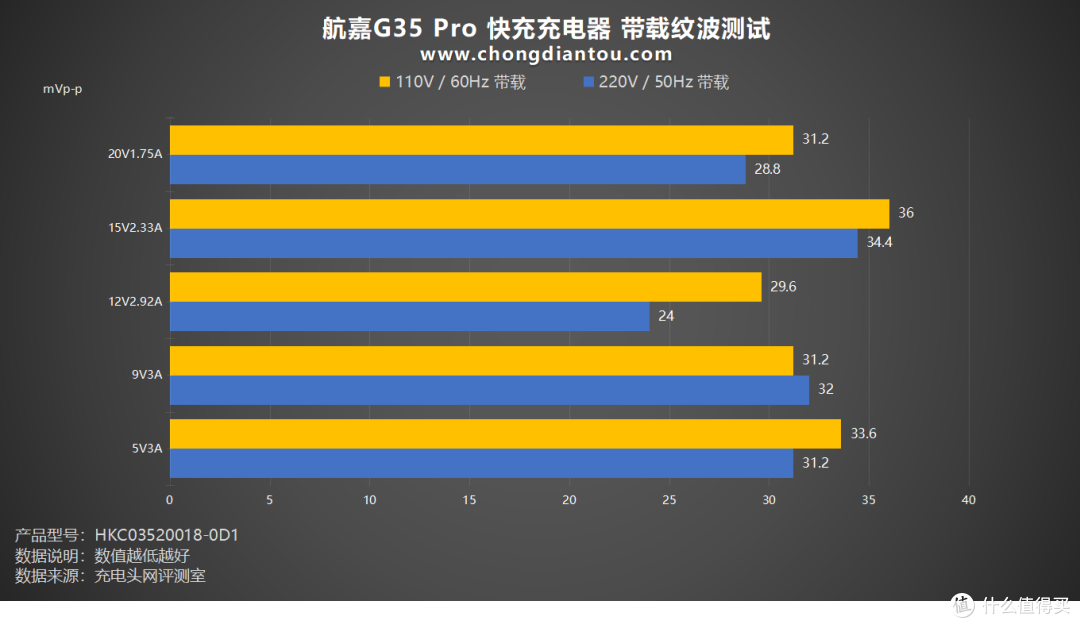 评测航嘉G35 Pro 安全快充:PD 35W快充,SCP、融合快充再助力