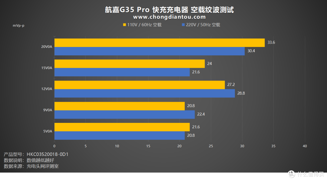 评测航嘉G35 Pro 安全快充:PD 35W快充,SCP、融合快充再助力