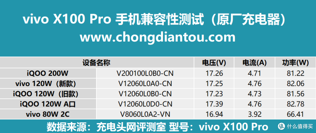 评测vivo X100 Pro手机充电:三方超高功率快充,原厂100W充电体验