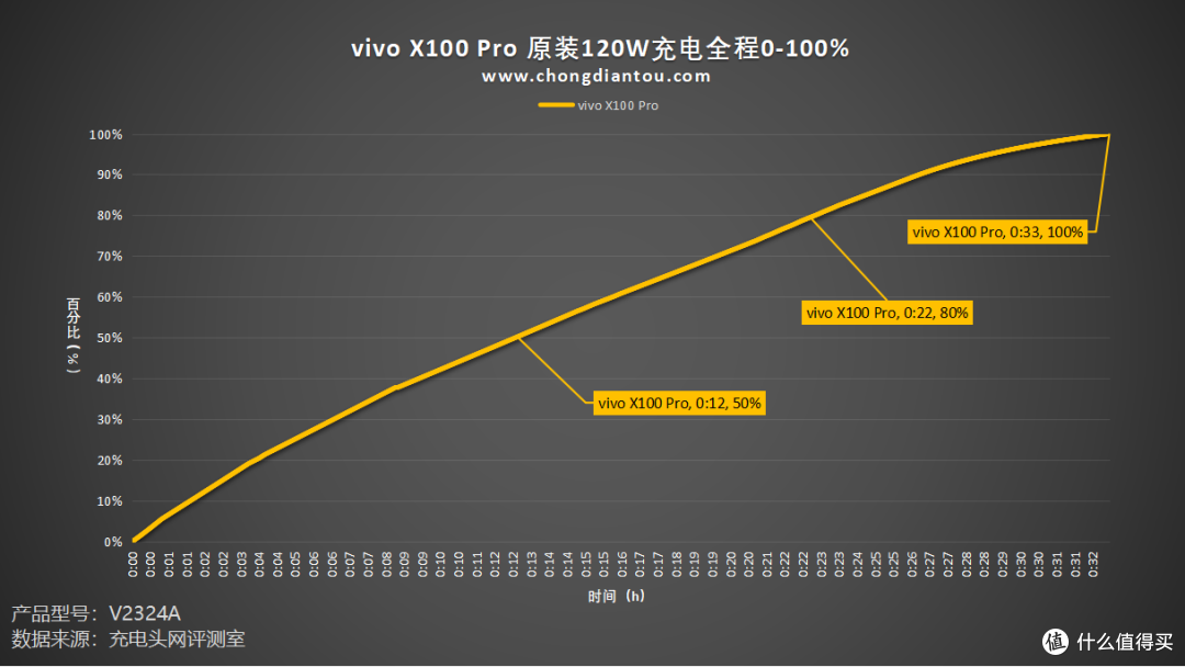 评测vivo X100 Pro手机充电:三方超高功率快充,原厂100W充电体验