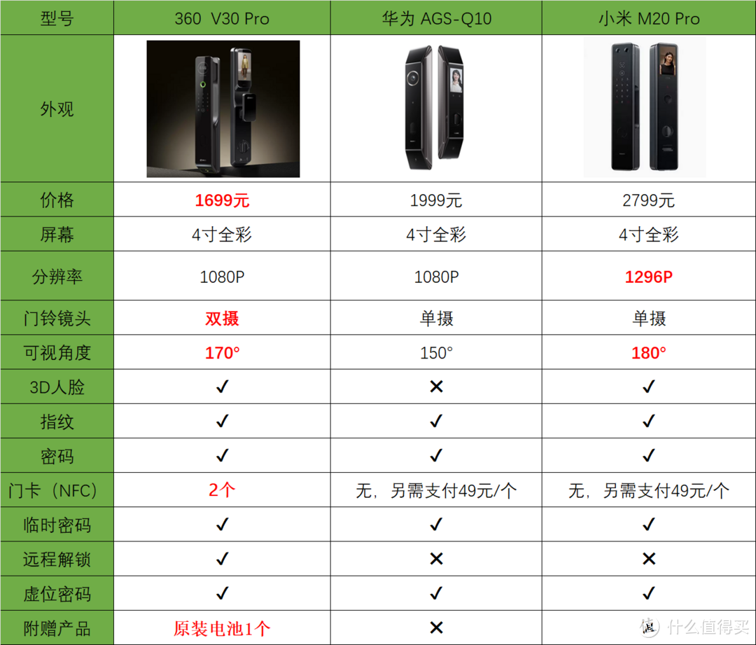 入手智能门锁必看！从性价比到功能体验，360、华为、小米谁更值得入手？看完这场PK再做决定！